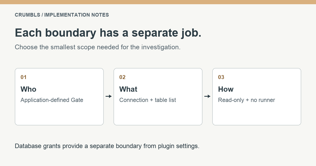 Separate controls restrict the maintainer, database connection, visible tables, and available operations.