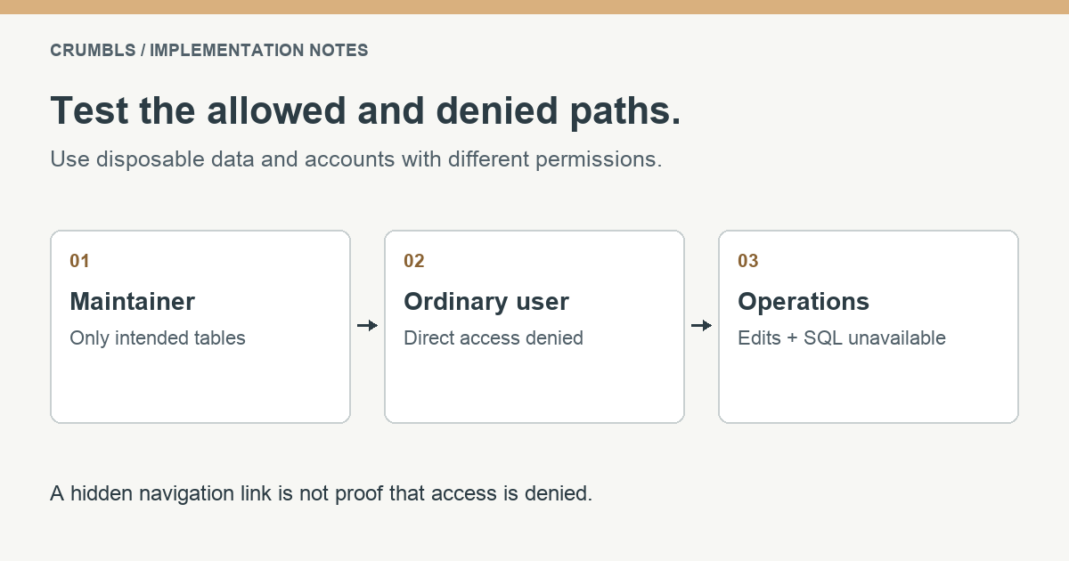Verification matrix checks an authorized maintainer, a denied ordinary user, limited tables and connections, and blocked write operations.