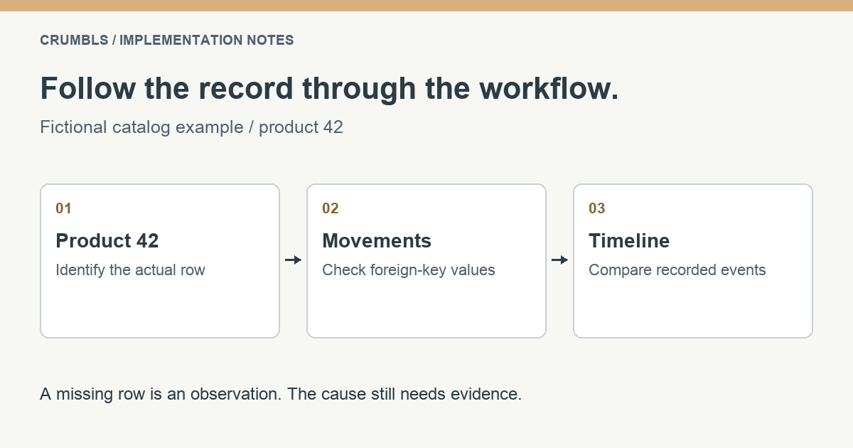 Inspection follows the product identifier to related inventory movements, then compares timestamps with the reported workflow.