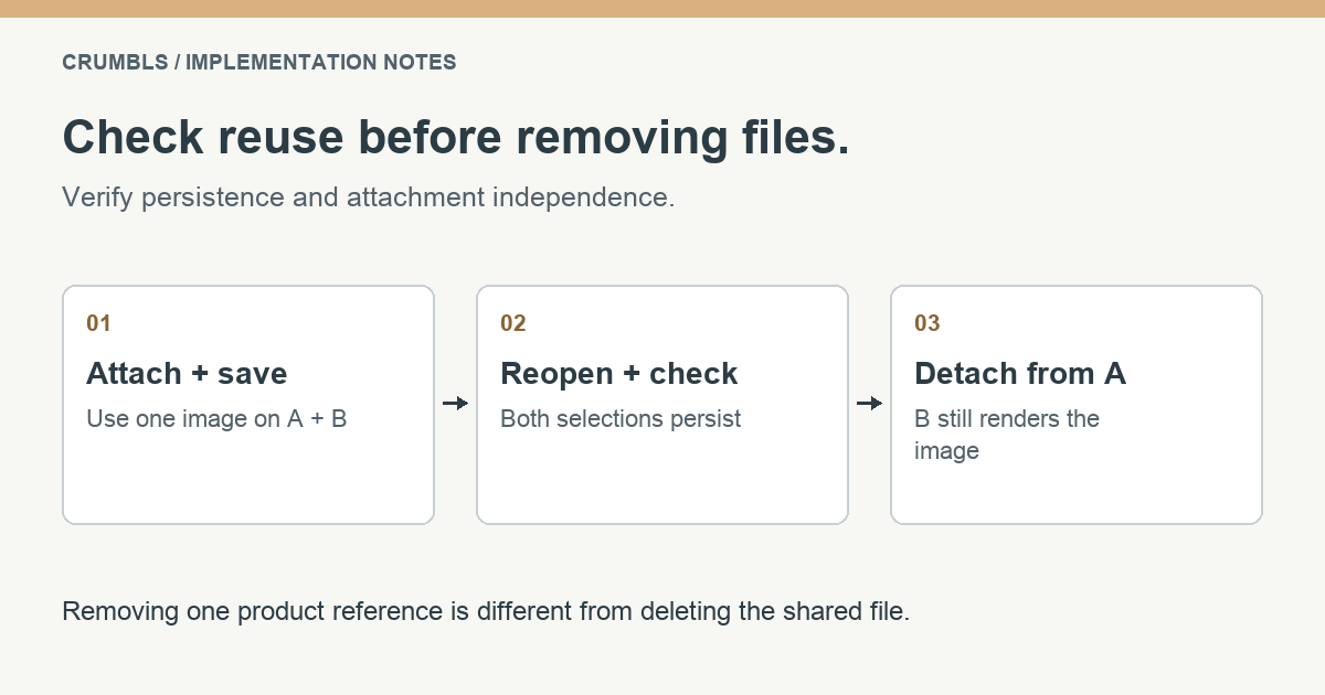 Verification sequence: attach one image to two products, save and reopen, detach from one, then check the other.