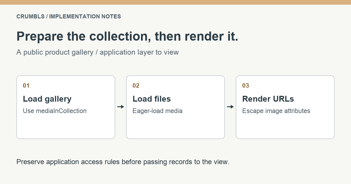 A product page loads its gallery relationship, resolves file URLs, and renders escaped image attributes.