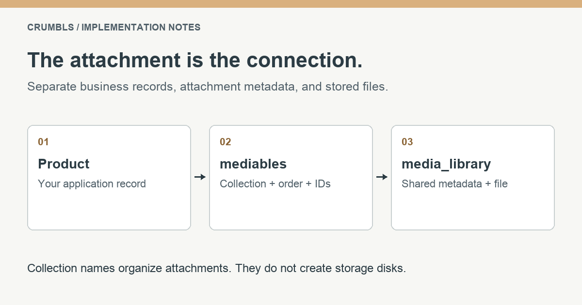 Products connect through mediables attachment rows to central media_library records, which reference stored files.
