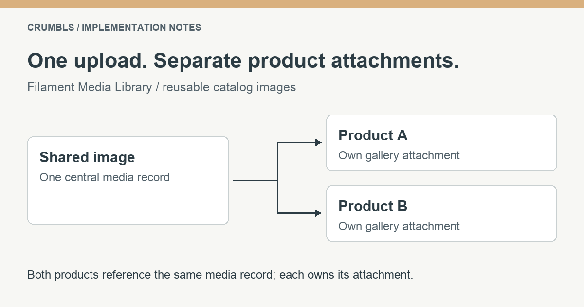 One shared media record connected to two product galleries through attachment relationships.